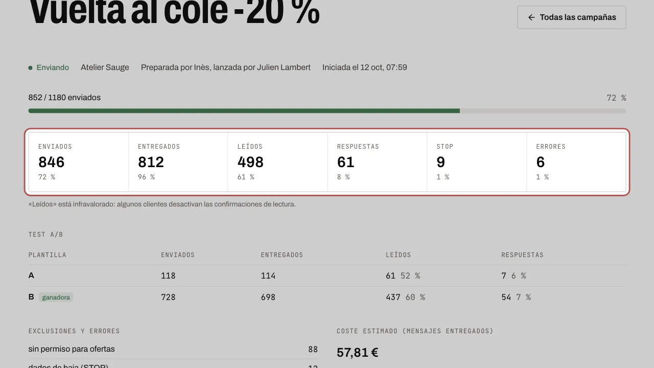 Los resultados de una campaña en curso