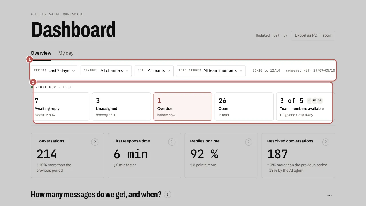 Overview: the period, channel, team and member filters, then the Right now · live banner